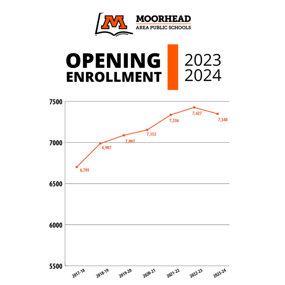 Opening Enrollment for 2023-24 is 7348
