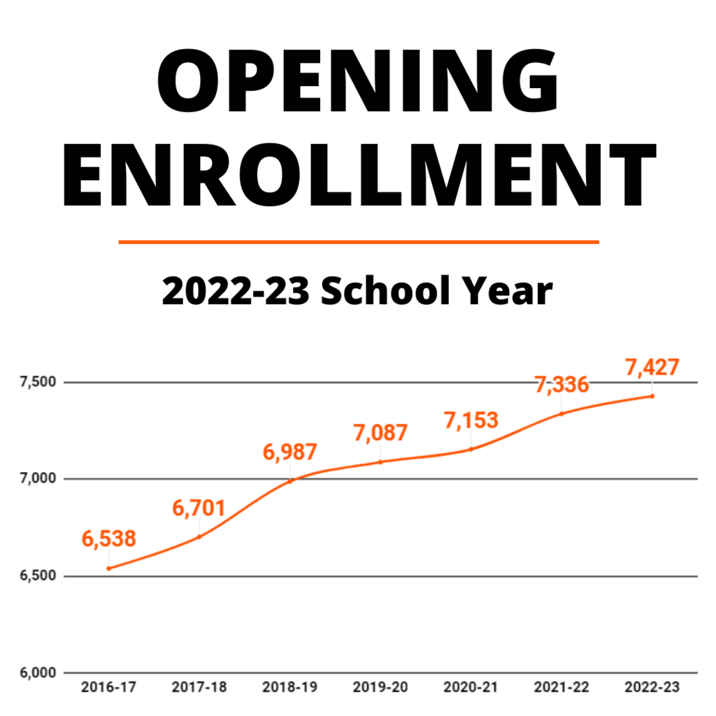 Opening enrollment graphic with graph of numbers from the past five years